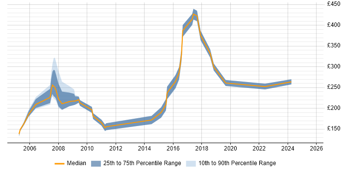 Contractor daily rate distribution trend for jobs in the East of England citing Copywriting