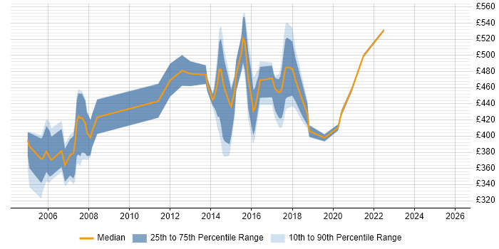 Contractor daily rate distribution trend for jobs in the East of England citing Cost-Benefit Analysis
