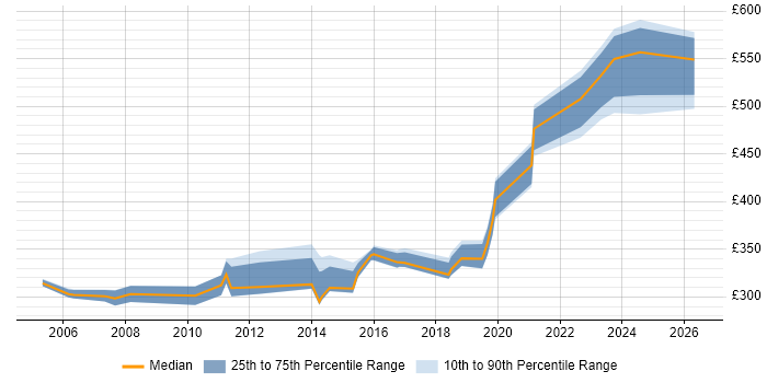 Contractor daily rate distribution trend for jobs in the East of England citing Cost Control