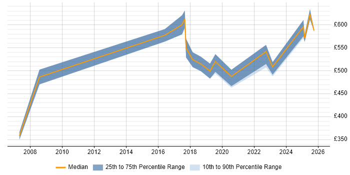 Contractor daily rate distribution trend for jobs in the East of England citing Cost Optimisation