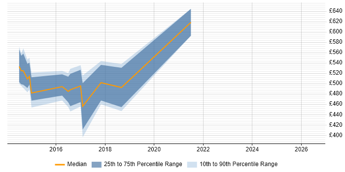 Contractor daily rate distribution trend for jobs in the East of England citing Couchbase