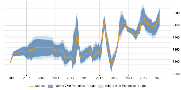 Contractor daily rate distribution trend for jobs in the East of England citing Creative Thinking