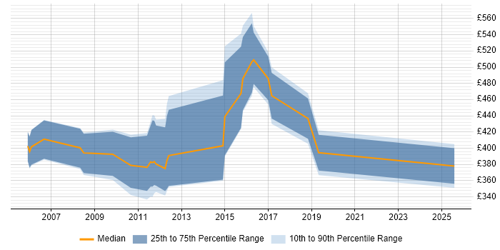 Contractor daily rate distribution trend for jobs in the East of England citing Credit Risk Contractor daily rate distribution trend for jobs in the East of England citing Credit Risk