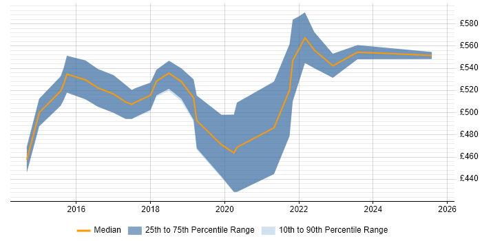 Contractor daily rate distribution trend for jobs in the East of England citing CRISC Contractor daily rate distribution trend for jobs in the East of England citing CRISC