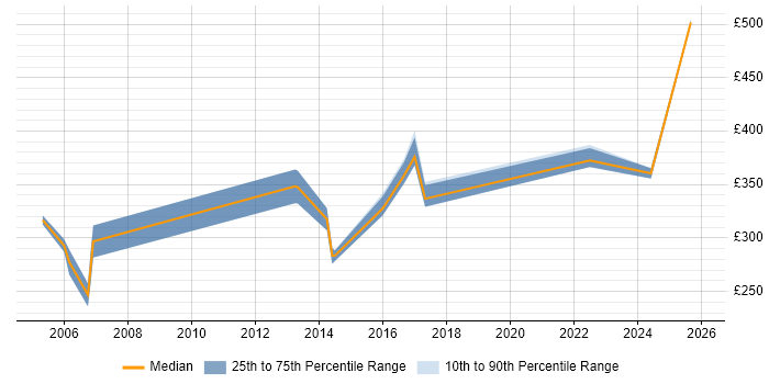 Contractor daily rate distribution trend for jobs in the East of England citing Critical Path Analysis