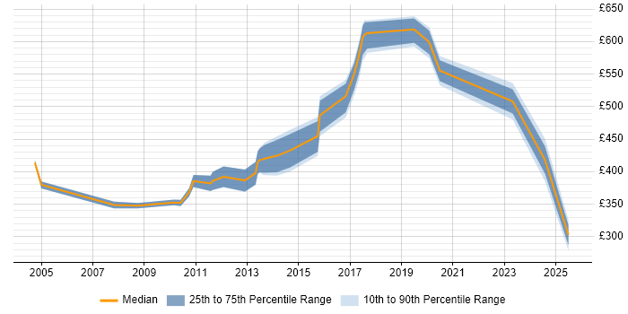 Contractor daily rate distribution trend for jobs in the East of England citing Critical Success Factor