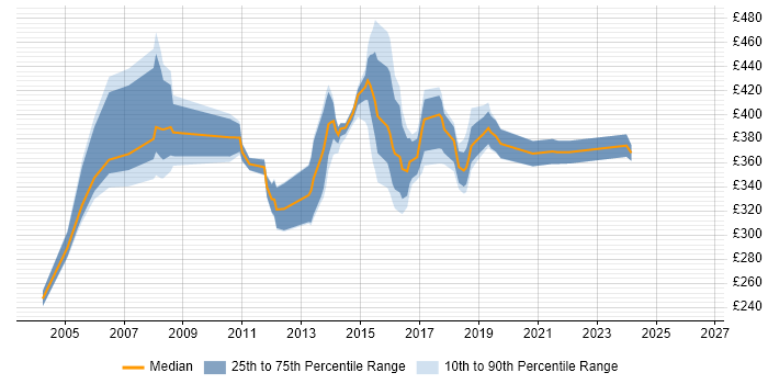Contractor daily rate distribution trend for CRM Analyst job vacancies in the East of England