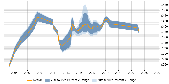 Contractor daily rate distribution trend for CRM Business Analyst job vacancies in the East of England