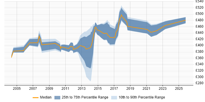 Contractor daily rate distribution trend for CRM Project Manager job vacancies in the East of England