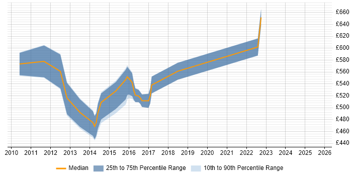 Contractor daily rate distribution trend for CRM Solutions Architect job vacancies in the East of England Contractor daily rate distribution trend for CRM Solutions Architect job vacancies in the East of England