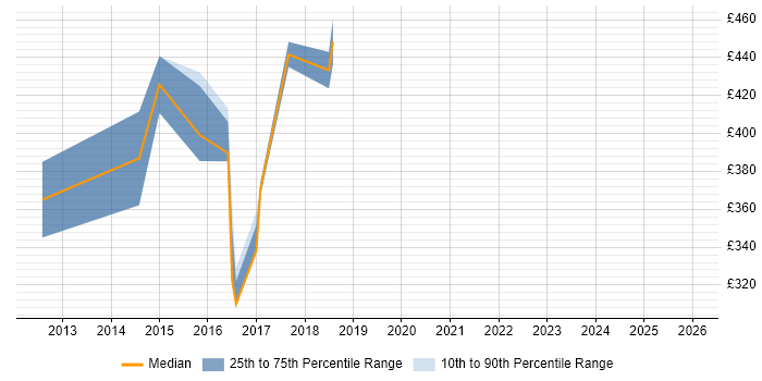 Contractor daily rate distribution trend for CRM Technical Consultant job vacancies in the East of England