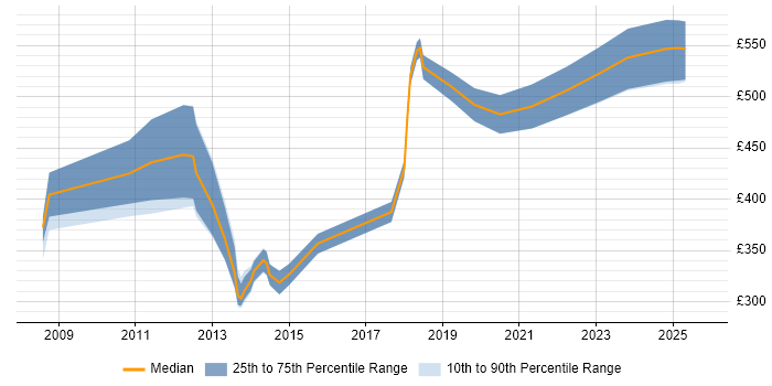 Contractor daily rate distribution trend for jobs in the East of England citing Cross-Platform Development