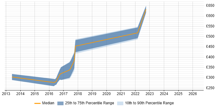 Contractor daily rate distribution trend for jobs in the East of England citing CRUD