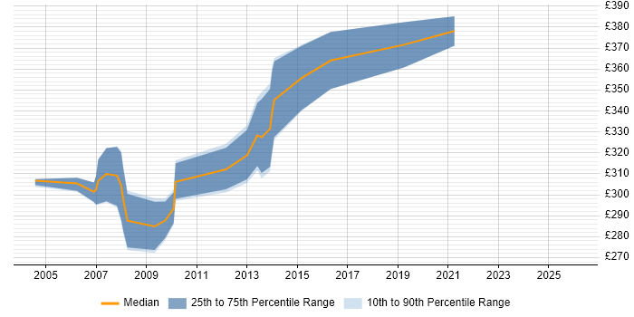 Contractor daily rate distribution trend for Crystal Reports Developer job vacancies in the East of England