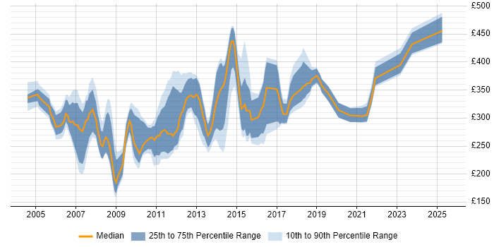 Contractor daily rate distribution trend for jobs in the East of England citing Crystal Reports Contractor daily rate distribution trend for jobs in the East of England citing Crystal Reports