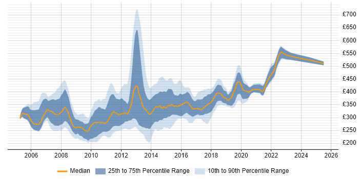 Contractor daily rate distribution trend for C# .NET Developer job vacancies in the East of England