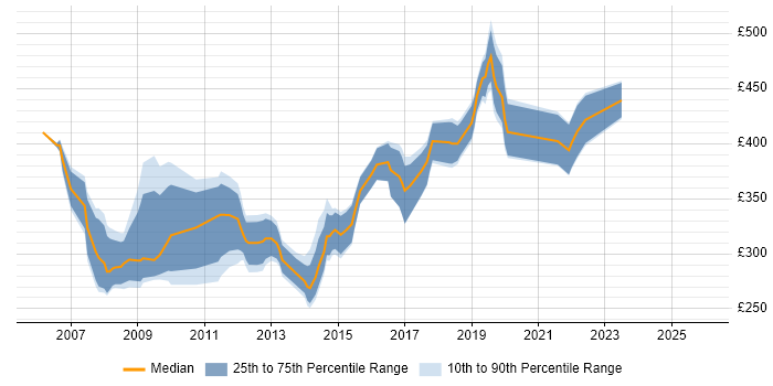 Contractor daily rate distribution trend for C# Software Developer job vacancies in the East of England
