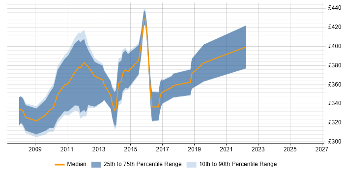 Contractor daily rate distribution trend for C# WPF Developer job vacancies in the East of England