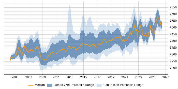 Contractor daily rate distribution trend for jobs in the East of England citing C#