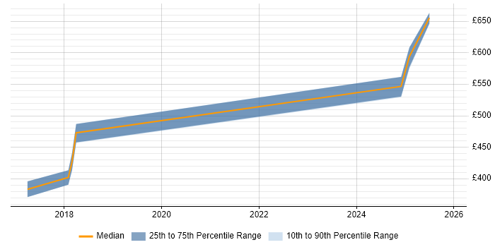 Contractor daily rate distribution trend for jobs in the East of England citing CSOC