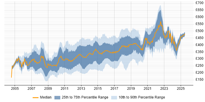 Contractor daily rate distribution trend for jobs in the East of England citing CSS