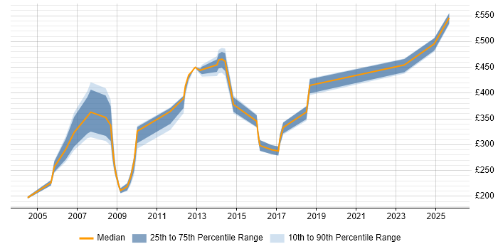 Contractor daily rate distribution trend for jobs in the East of England citing CTC Cleared
