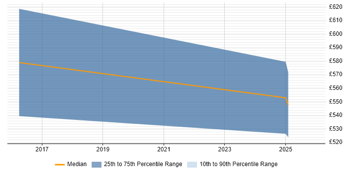 Contractor daily rate distribution trend for jobs in the East of England citing CUDA
