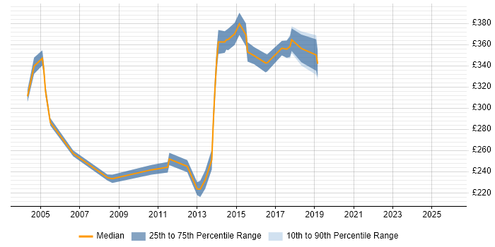 Contractor daily rate distribution trend for Customer Analyst job vacancies in the East of England