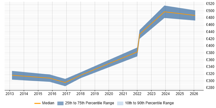 Contractor daily rate distribution trend for jobs in the East of England citing Customer Segmentation