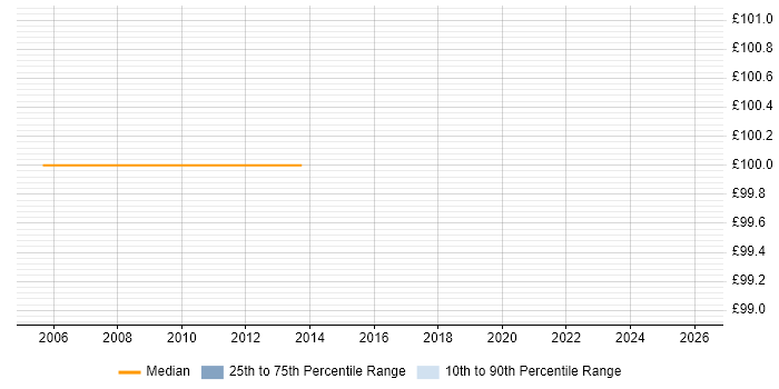 Contractor daily rate distribution trend for Customer Service Representative job vacancies in the East of England