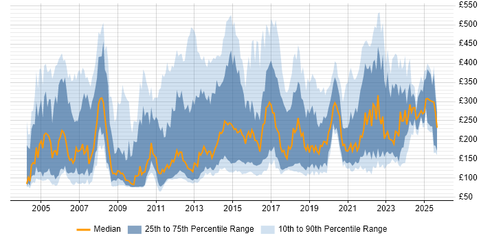 Contractor daily rate distribution trend for jobs in the East of England citing Customer Service