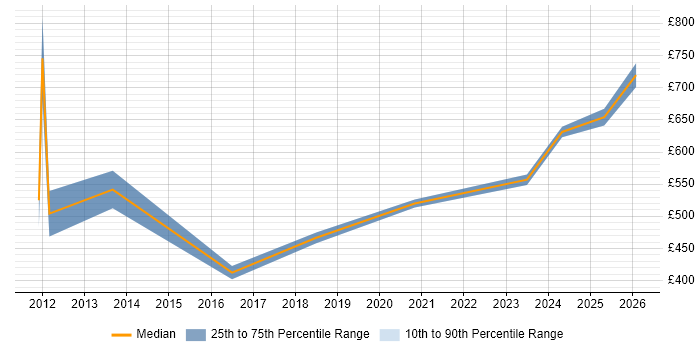 Contractor daily rate distribution trend for jobs in the East of England citing Cutover Planning
