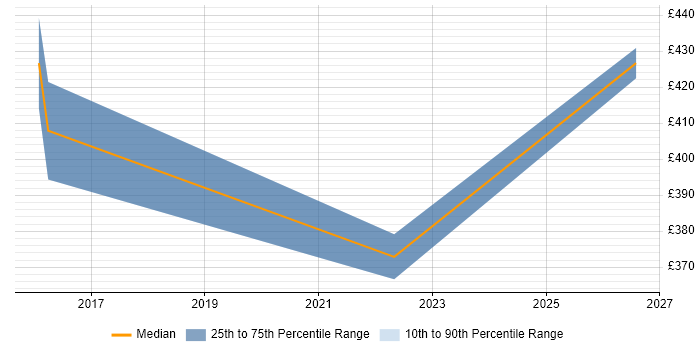 Contractor daily rate distribution trend for jobs in the East of England citing CWNA
