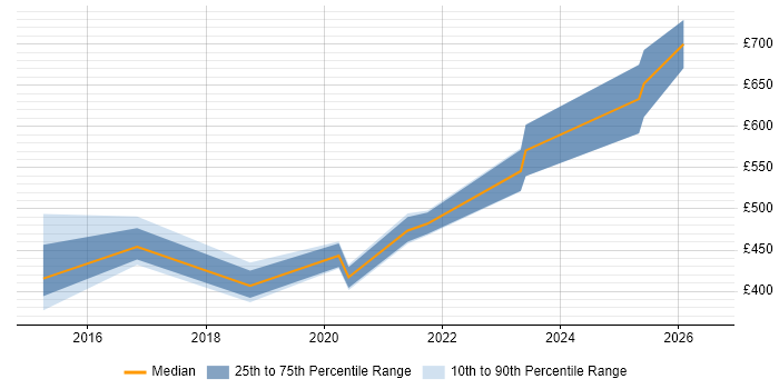 Contractor daily rate distribution trend for jobs in the East of England citing Cyber Defence