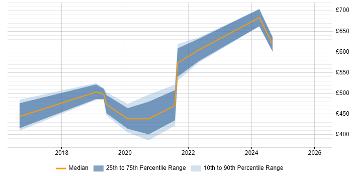 Contractor daily rate distribution trend for Cybersecurity Engineer job vacancies in the East of England