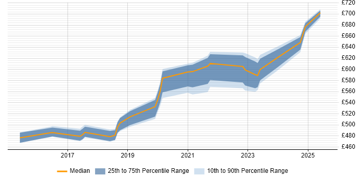 Contractor daily rate distribution trend for Cybersecurity Manager job vacancies in the East of England