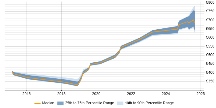 Contractor daily rate distribution trend for jobs in the East of England citing Cyber Threat Intelligence
