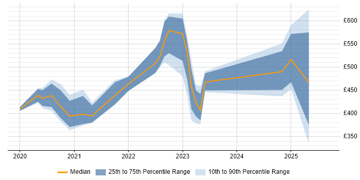 Contractor daily rate distribution trend for jobs in the East of England citing Cypress.io