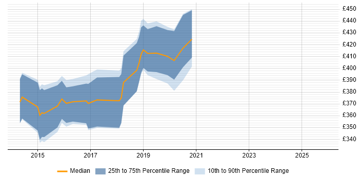 Contractor daily rate distribution trend for jobs in the East of England citing D3.js