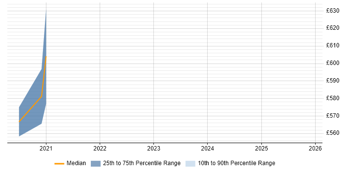 Contractor daily rate distribution trend for jobs in the East of England citing DAMA