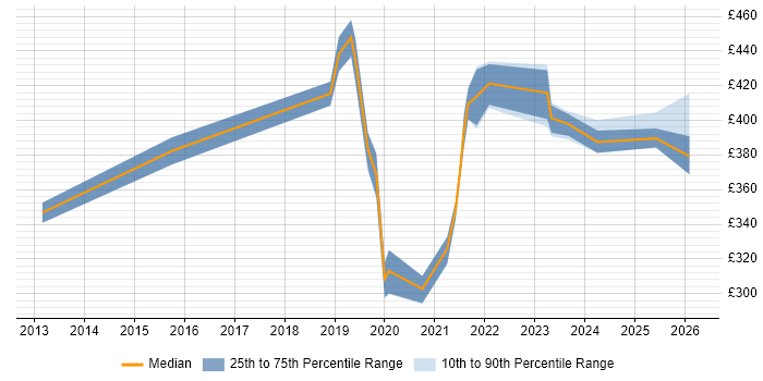 Contractor daily rate distribution trend for jobs in the East of England citing Data Analysis Expressions