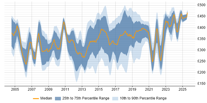 Contractor daily rate distribution trend for Data Analyst job vacancies in the East of England