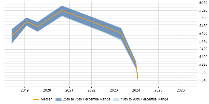 Contractor daily rate distribution trend for Data Analytics Manager job vacancies in the East of England