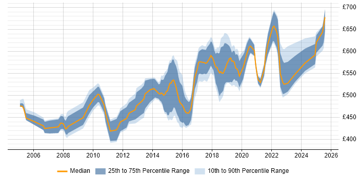 Contractor daily rate distribution trend for Data Architect job vacancies in the East of England Contractor daily rate distribution trend for Data Architect job vacancies in the East of England