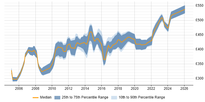 Contractor daily rate distribution trend for Data Business Analyst job vacancies in the East of England