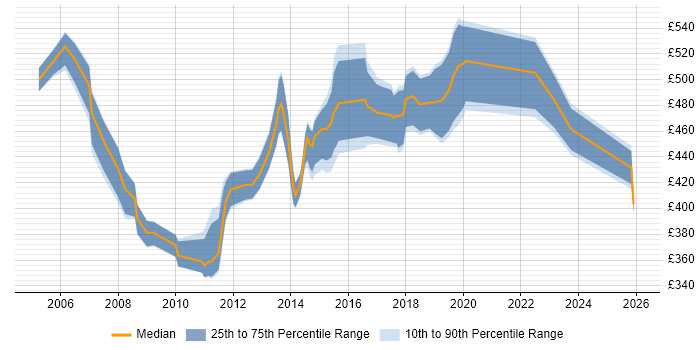 Contractor daily rate distribution trend for Data Centre Manager job vacancies in the East of England