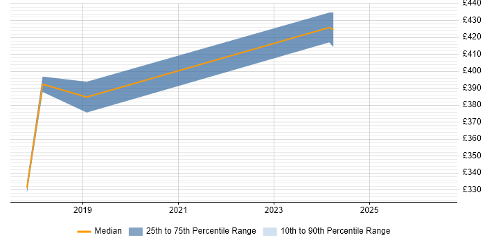 Contractor daily rate distribution trend for Data Centre Operations Engineer job vacancies in the East of England