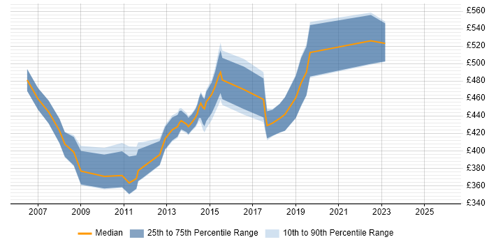 Contractor daily rate distribution trend for Data Centre Project Manager job vacancies in the East of England