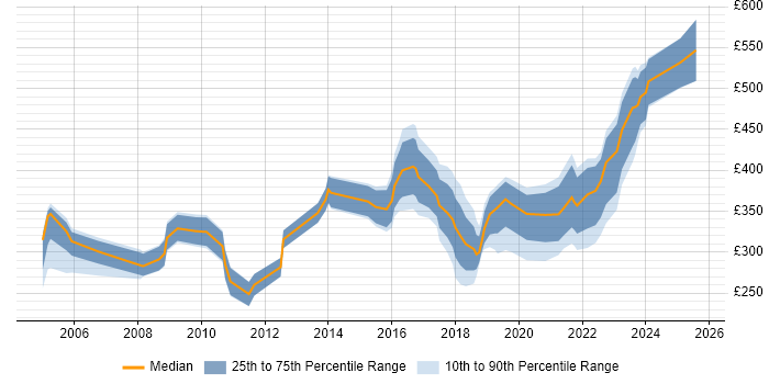 Contractor daily rate distribution trend for jobs in the East of England citing Data Collection Contractor daily rate distribution trend for jobs in the East of England citing Data Collection