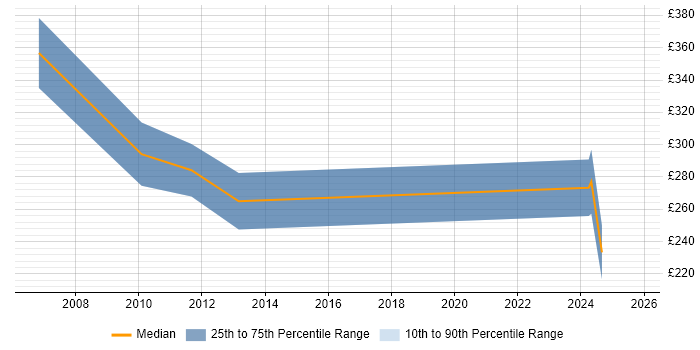 Contractor daily rate distribution trend for Data Coordinator job vacancies in the East of England